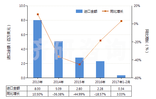 2013-2017年2月中國(guó)鉀的碳酸鹽(HS28364000)進(jìn)口總額及增速統(tǒng)計(jì)